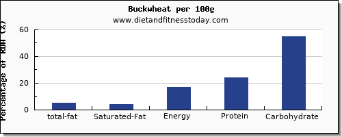 total fat and nutrition facts in fat in buckwheat per 100g